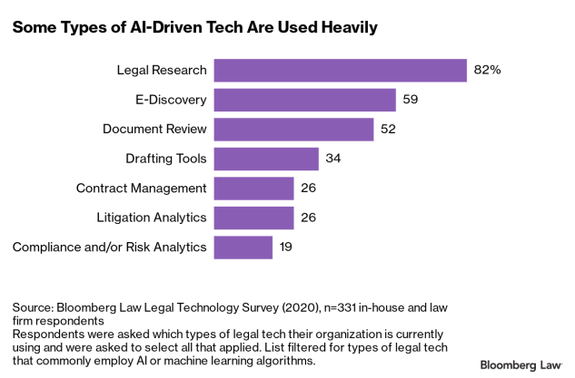 top uses for AI-driven tech in the legal field